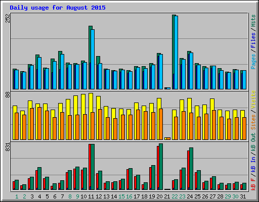 Daily usage for August 2015