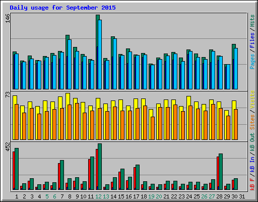 Daily usage for September 2015
