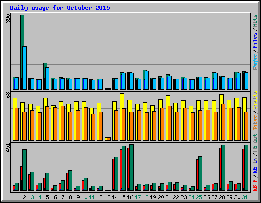 Daily usage for October 2015