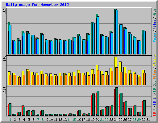 Daily usage for November 2015