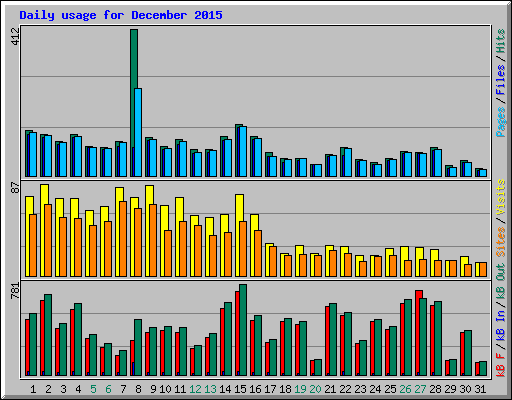 Daily usage for December 2015