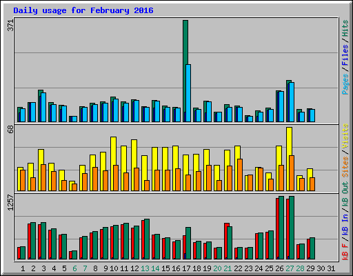 Daily usage for February 2016
