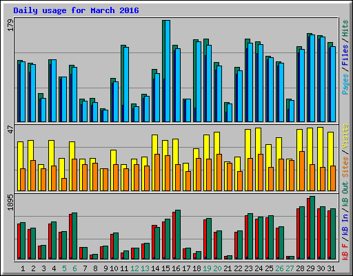 Daily usage for March 2016