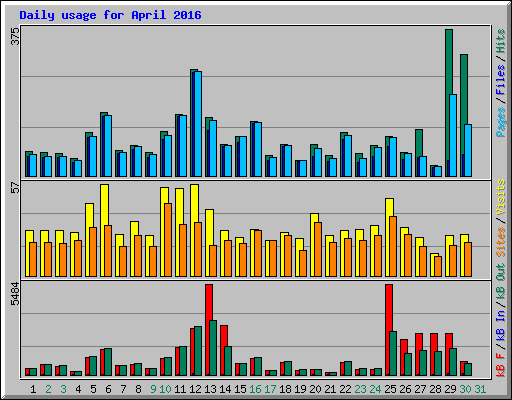 Daily usage for April 2016