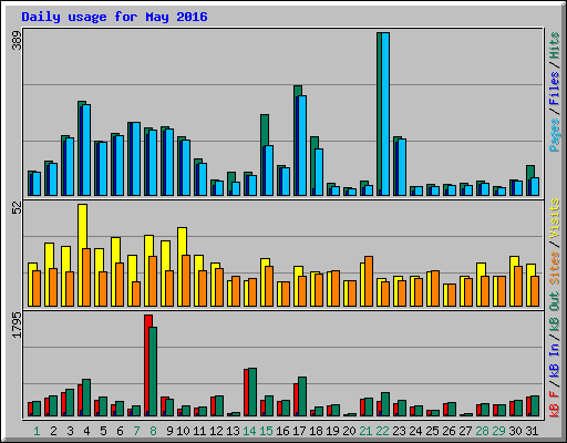 Daily usage for May 2016