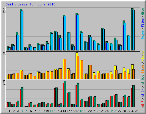 Daily usage for June 2016