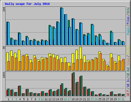Daily usage for July 2016