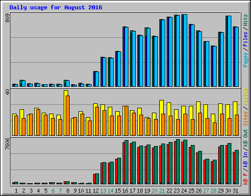 Daily usage for August 2016