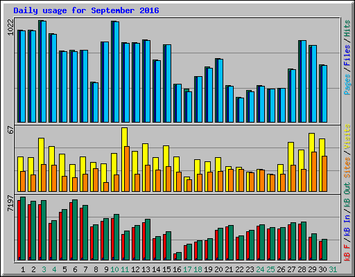 Daily usage for September 2016