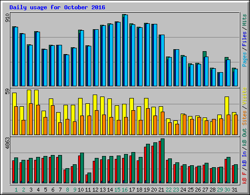 Daily usage for October 2016