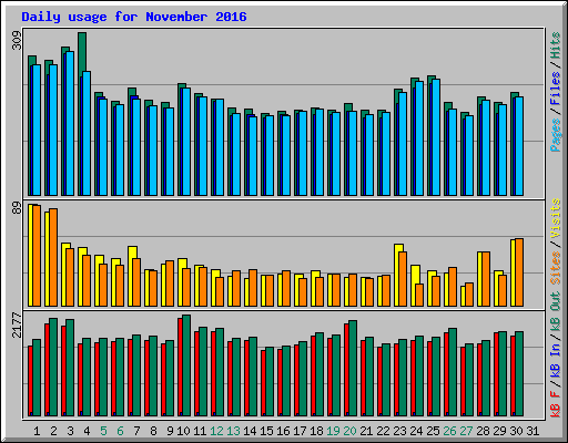 Daily usage for November 2016