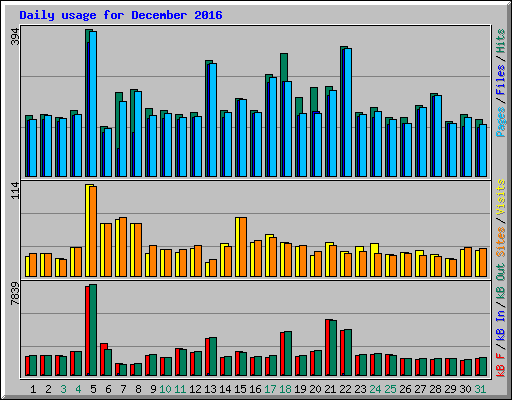 Daily usage for December 2016