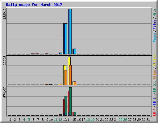 Daily usage for March 2017