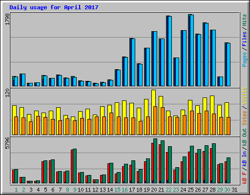 Daily usage for April 2017