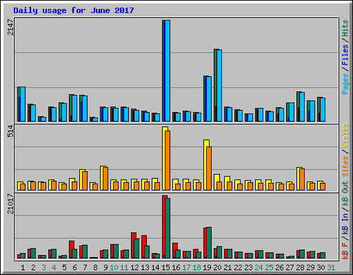 Daily usage for June 2017