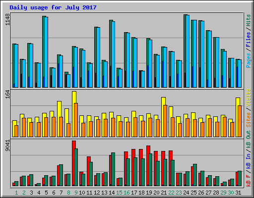 Daily usage for July 2017