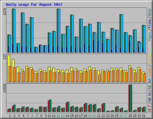 Daily usage for August 2017