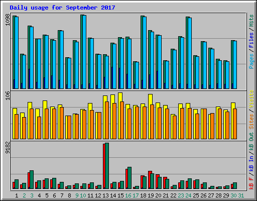 Daily usage for September 2017