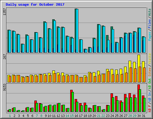 Daily usage for October 2017