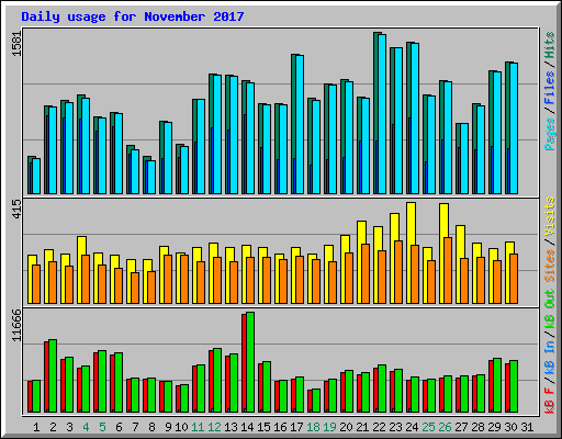 Daily usage for November 2017