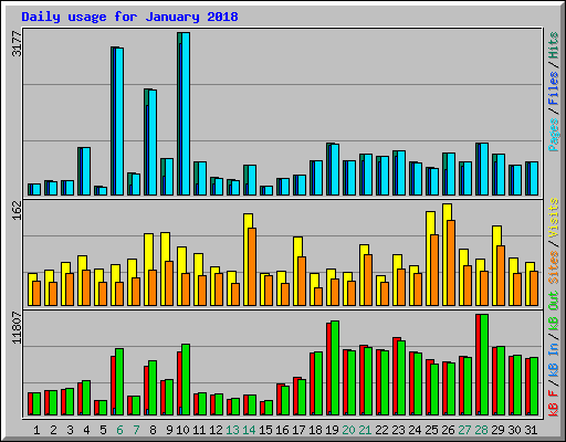 Daily usage for January 2018