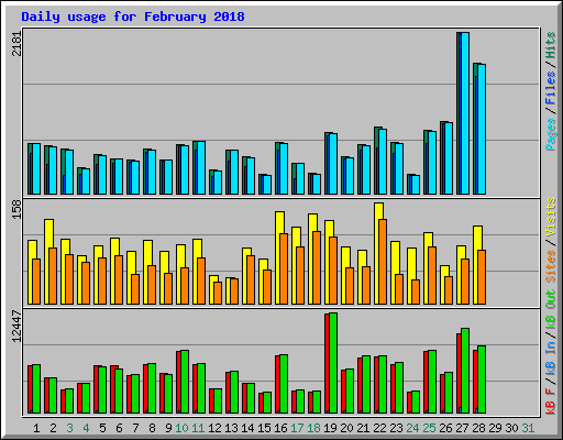 Daily usage for February 2018