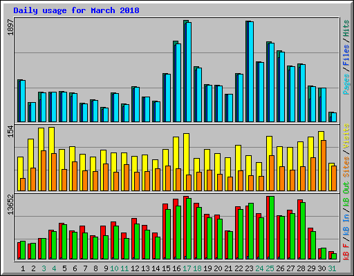 Daily usage for March 2018