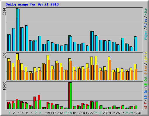 Daily usage for April 2018