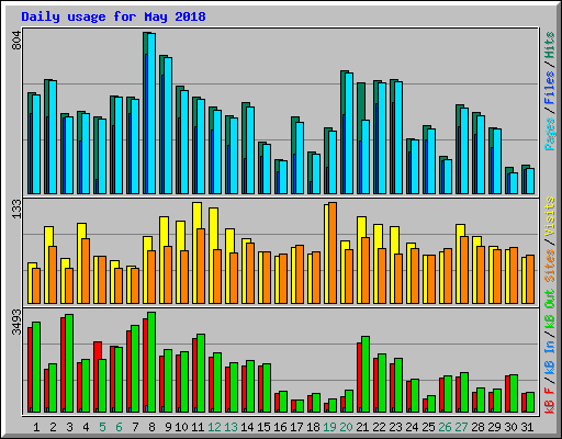 Daily usage for May 2018