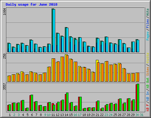 Daily usage for June 2018