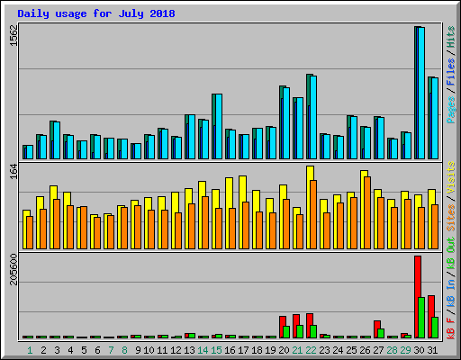 Daily usage for July 2018