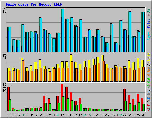 Daily usage for August 2018