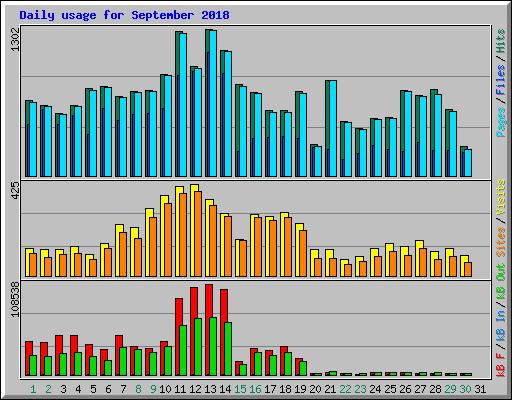 Daily usage for September 2018