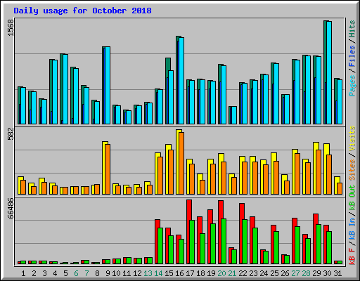 Daily usage for October 2018