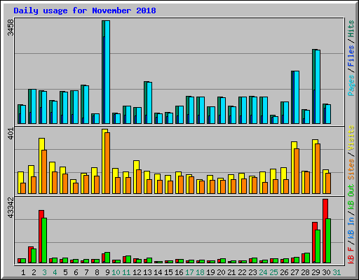 Daily usage for November 2018