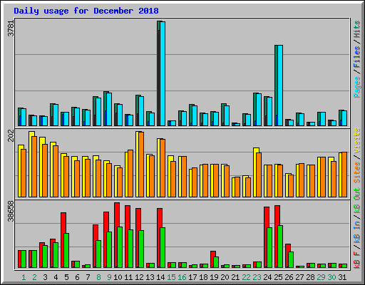 Daily usage for December 2018