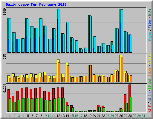 Daily usage for February 2019