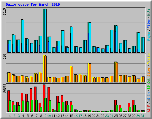 Daily usage for March 2019