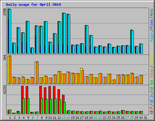 Daily usage for April 2019