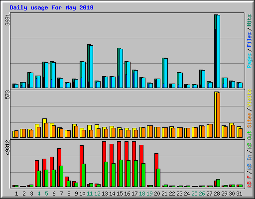 Daily usage for May 2019