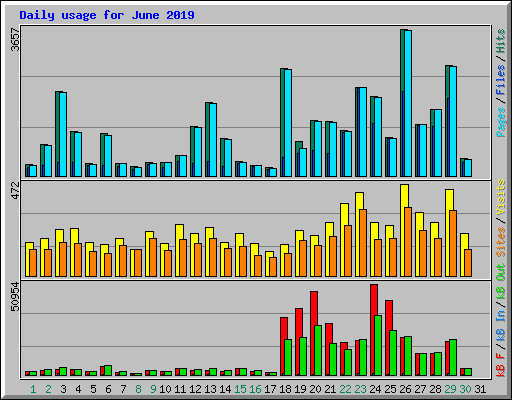 Daily usage for June 2019