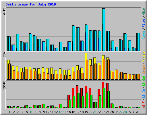 Daily usage for July 2019