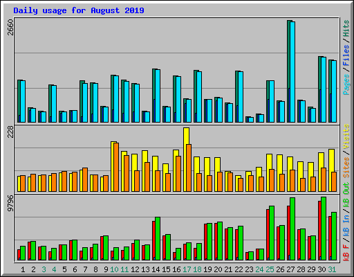 Daily usage for August 2019