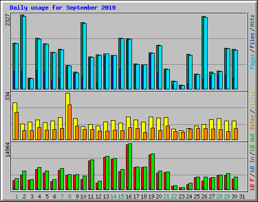 Daily usage for September 2019