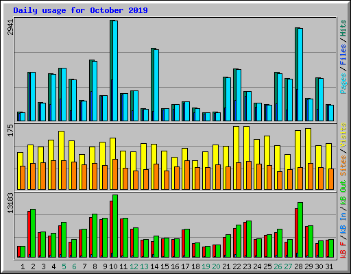 Daily usage for October 2019