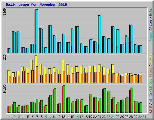 Daily usage for November 2019