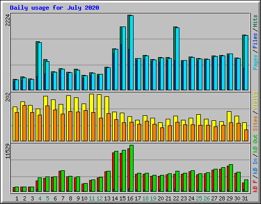 Daily usage for July 2020