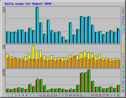 Daily usage for August 2020