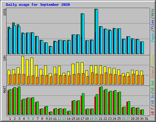 Daily usage for September 2020