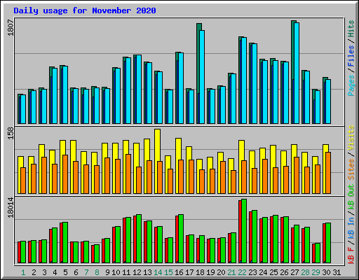 Daily usage for November 2020